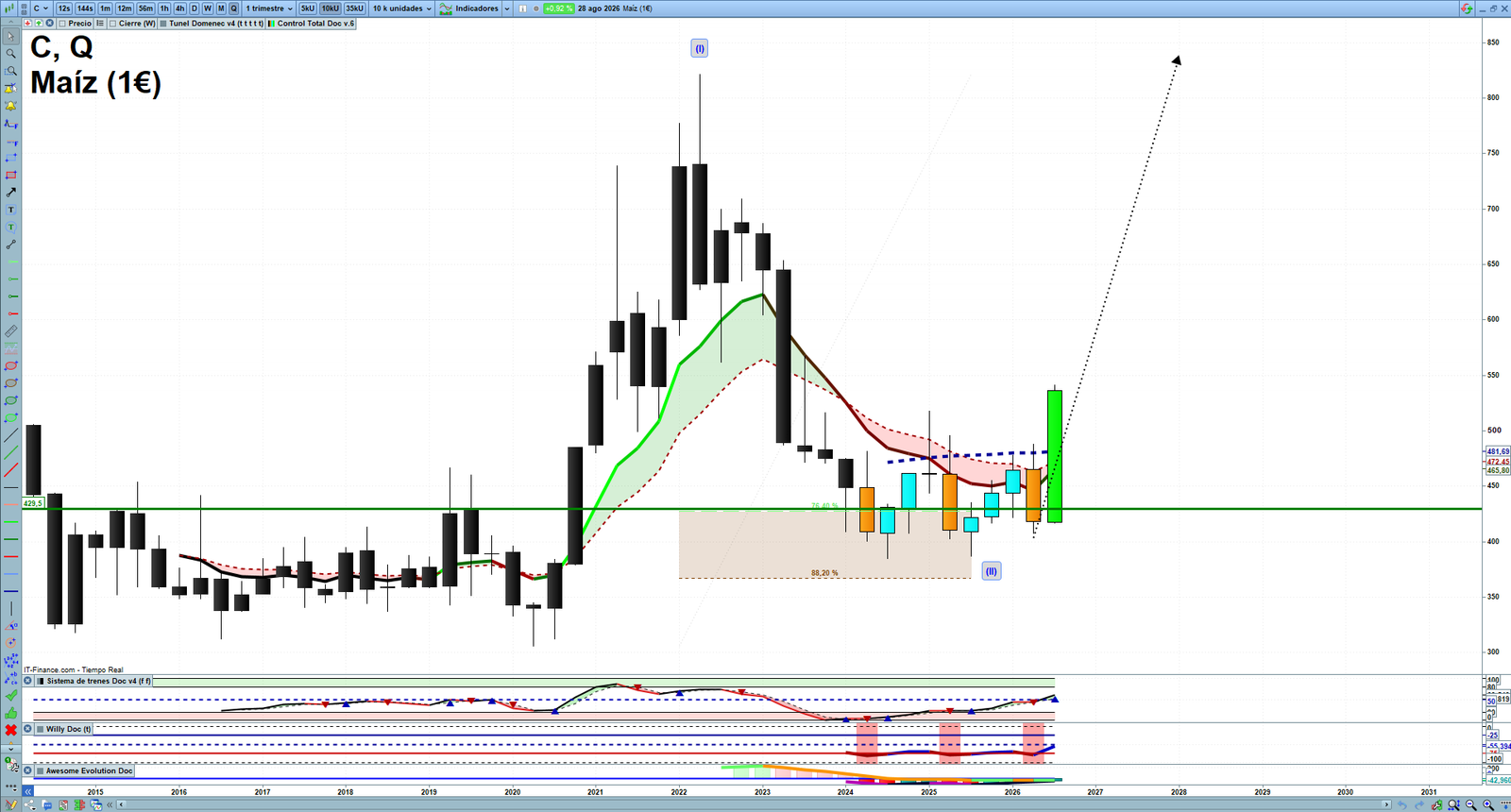 Corn quarterly technical analysis chart showing commodity market structure, Elliott Wave context and key reaction levels